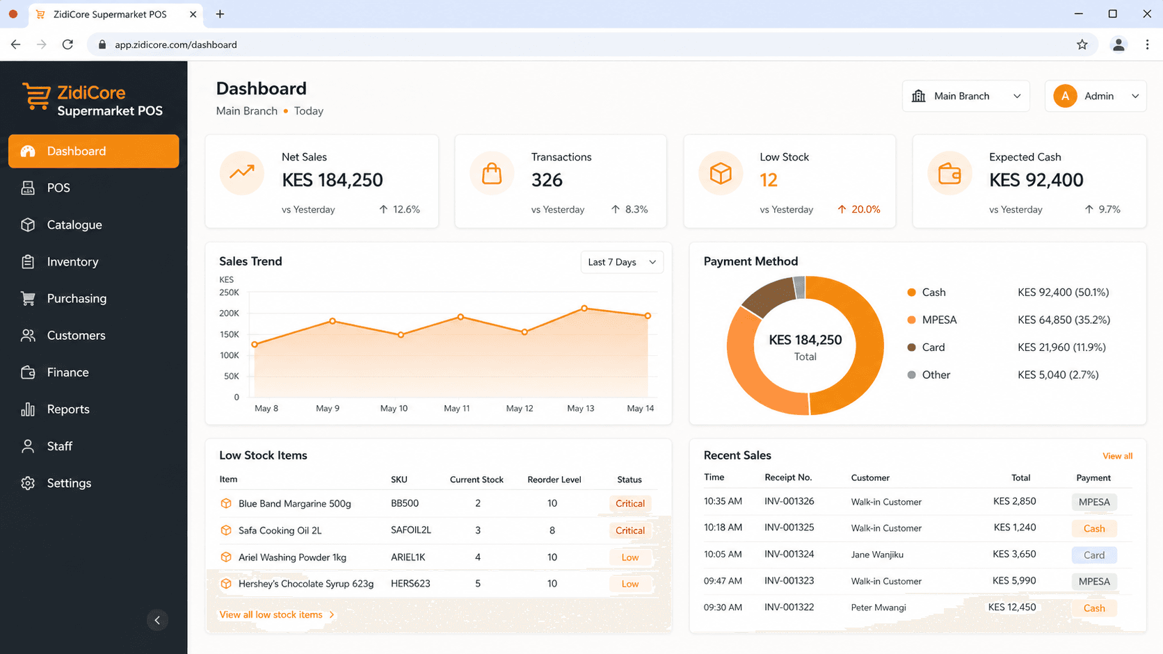 ZidiCore Supermarket POS dashboard showing sales, transactions, low stock and payment methods