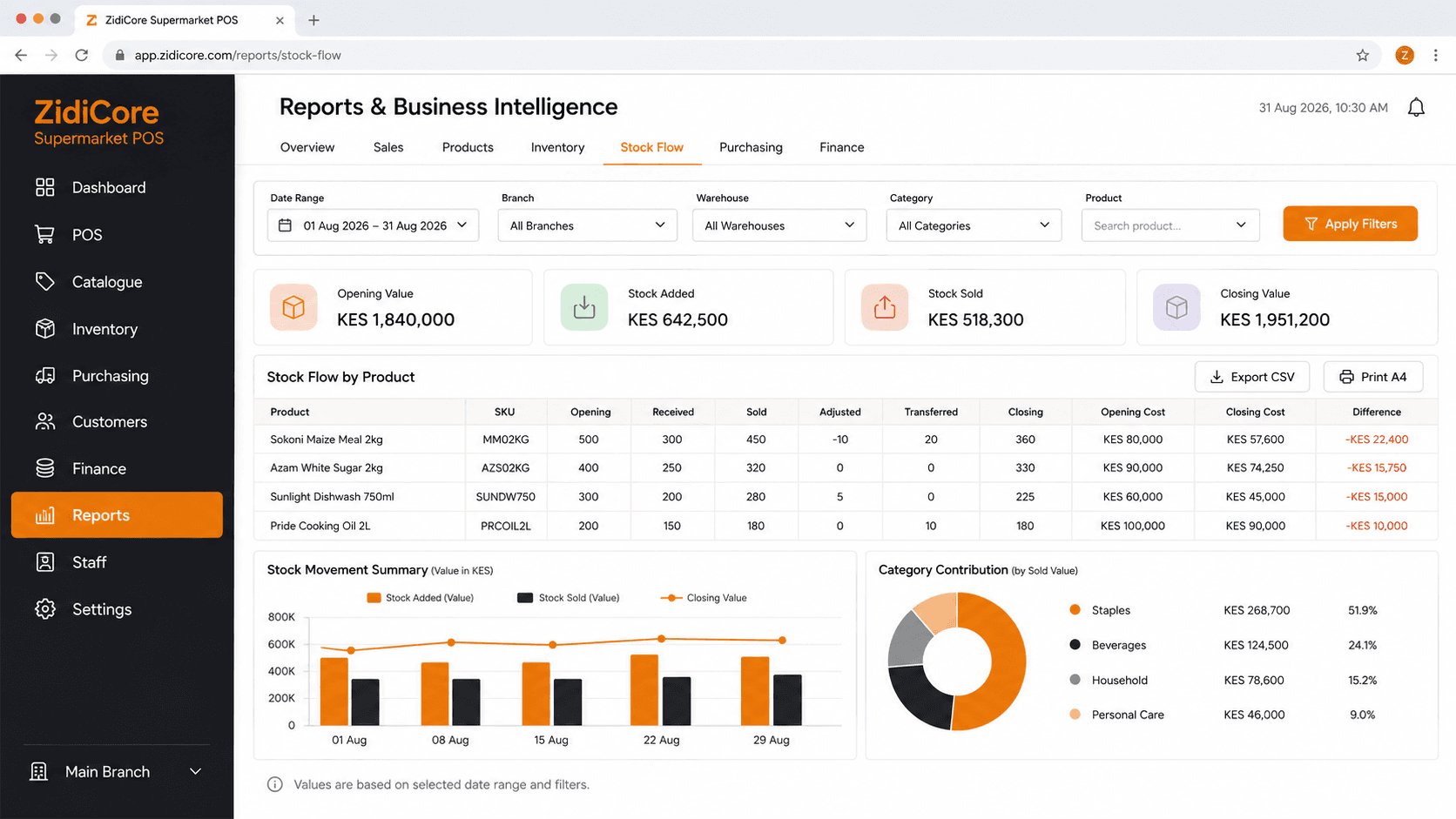 ZidiCore Supermarket POS stock flow report showing inventory movement and category contribution